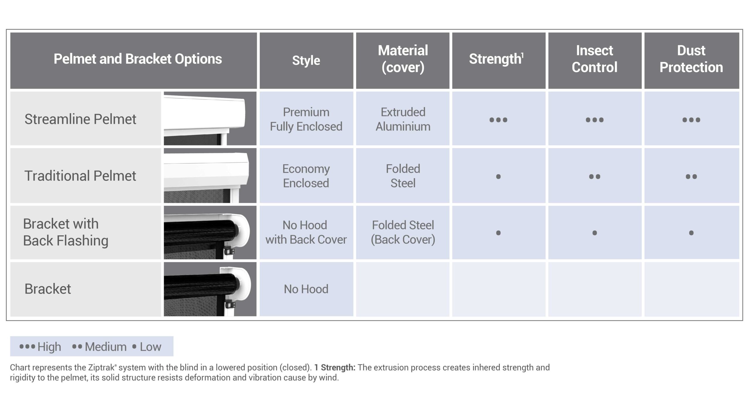 Pelmet and bracket table